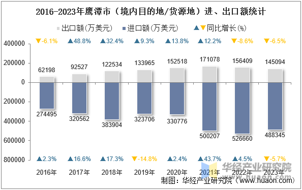 2016-2023年鹰潭市（境内目的地/货源地）进、出口额统计