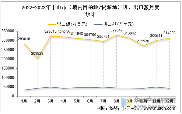 2022-2023年中山市（境内目的地/货源地）进、出口额月度统计