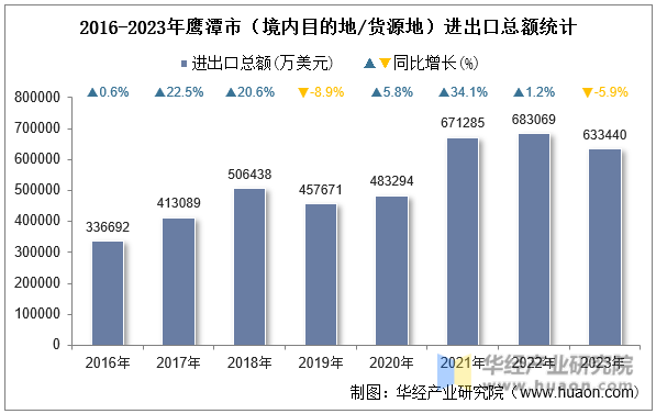 2016-2023年鹰潭市（境内目的地/货源地）进出口总额统计