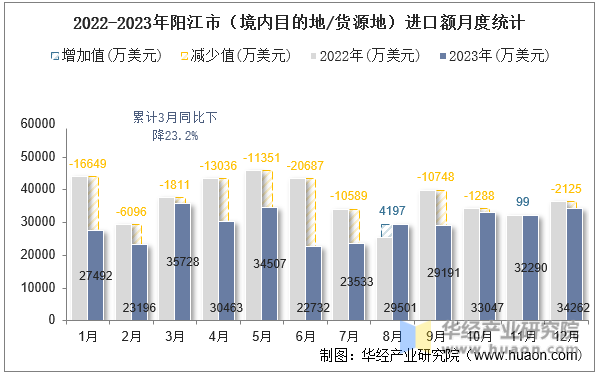 2022-2023年阳江市（境内目的地/货源地）进口额月度统计