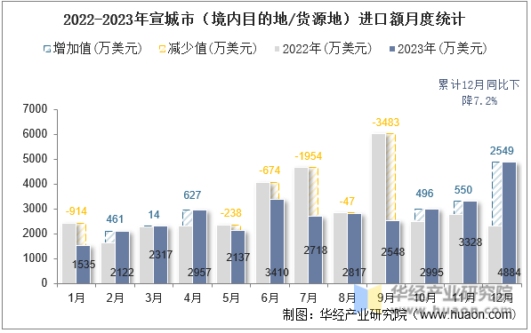 2022-2023年宣城市（境内目的地/货源地）进口额月度统计