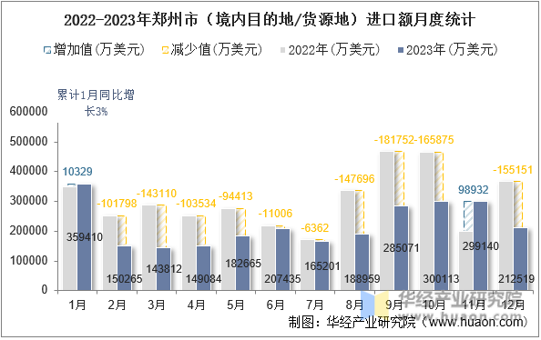 2022-2023年郑州市（境内目的地/货源地）进口额月度统计