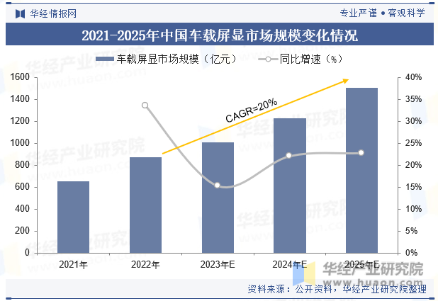 2021-2025年中国车载显示市场规模变化情况