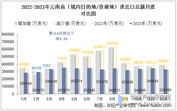 2022-2023年云南省（境内目的地/货源地）进出口总额月度对比图