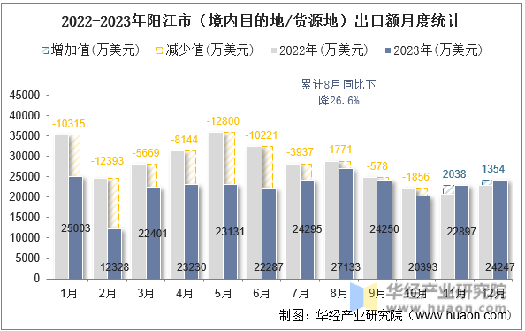 2022-2023年阳江市（境内目的地/货源地）出口额月度统计