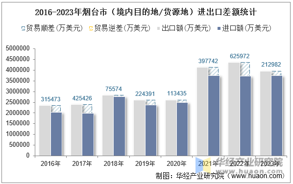 2016-2023年烟台市（境内目的地/货源地）进出口差额统计