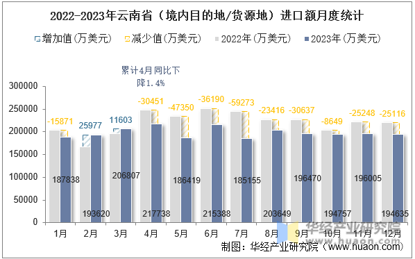 2022-2023年云南省（境内目的地/货源地）进口额月度统计