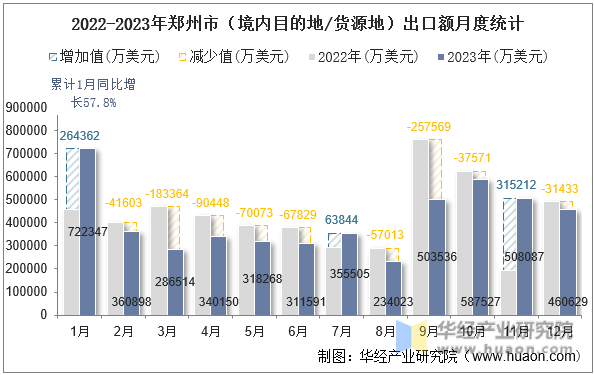 2022-2023年郑州市（境内目的地/货源地）出口额月度统计