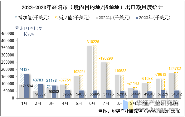 2022-2023年益阳市（境内目的地/货源地）出口额月度统计