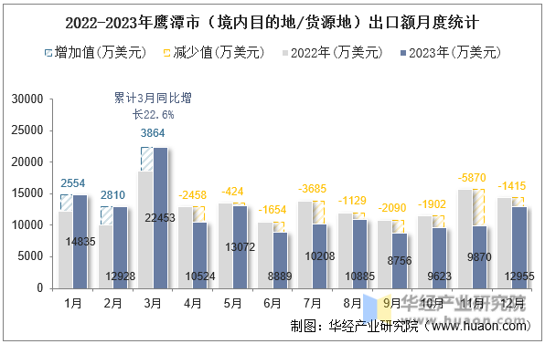 2022-2023年鹰潭市（境内目的地/货源地）出口额月度统计