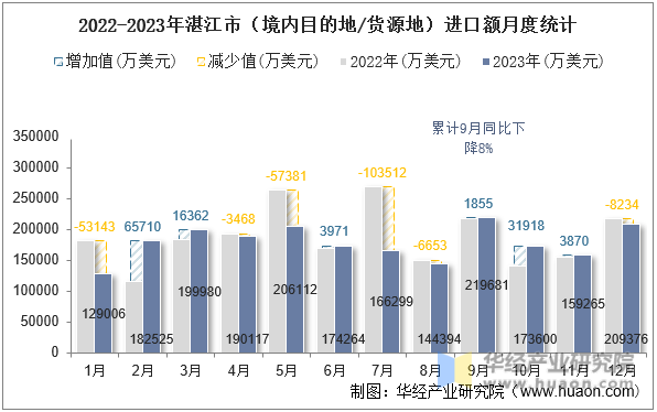 2022-2023年湛江市（境内目的地/货源地）进口额月度统计