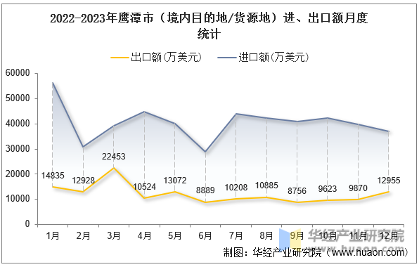 2022-2023年鹰潭市（境内目的地/货源地）进、出口额月度统计