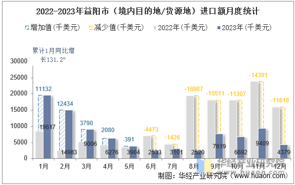 2022-2023年益阳市（境内目的地/货源地）进口额月度统计