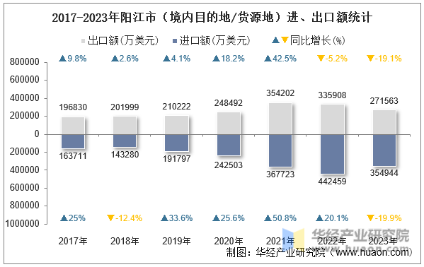 2017-2023年阳江市（境内目的地/货源地）进、出口额统计