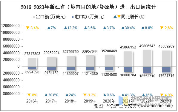 2016-2023年浙江省（境内目的地/货源地）进、出口额统计