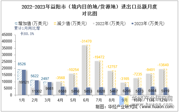 2022-2023年益阳市（境内目的地/货源地）进出口总额月度对比图