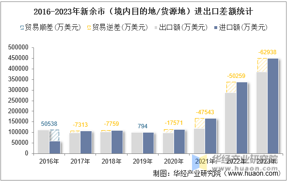 2016-2023年新余市（境内目的地/货源地）进出口差额统计