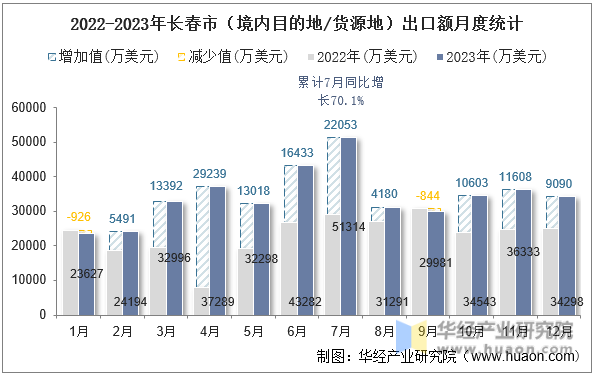 2022-2023年长春市（境内目的地/货源地）出口额月度统计