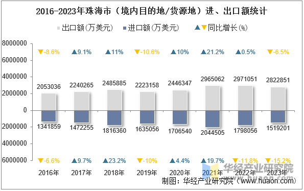 2016-2023年珠海市（境内目的地/货源地）进、出口额统计