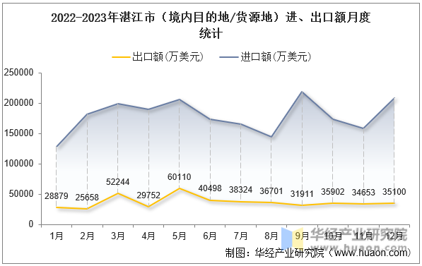 2022-2023年湛江市（境内目的地/货源地）进、出口额月度统计