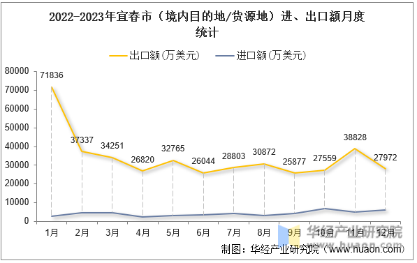 2022-2023年宜春市（境内目的地/货源地）进、出口额月度统计