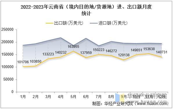 2022-2023年云南省（境内目的地/货源地）进、出口额月度统计