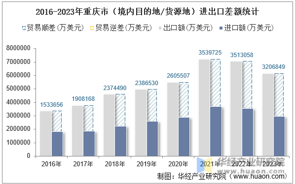 2016-2023年重庆市（境内目的地/货源地）进出口差额统计