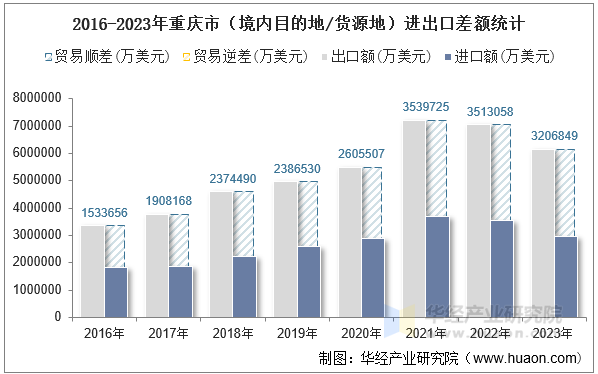 2016-2023年重庆市（境内目的地/货源地）进出口差额统计