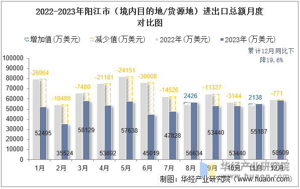 2022-2023年阳江市（境内目的地/货源地）进出口总额月度对比图