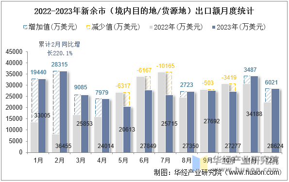 2022-2023年新余市（境内目的地/货源地）出口额月度统计