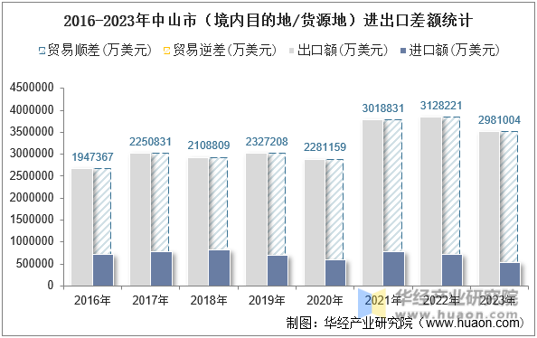 2016-2023年中山市（境内目的地/货源地）进出口差额统计