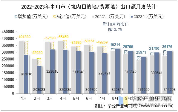 2022-2023年中山市（境内目的地/货源地）出口额月度统计