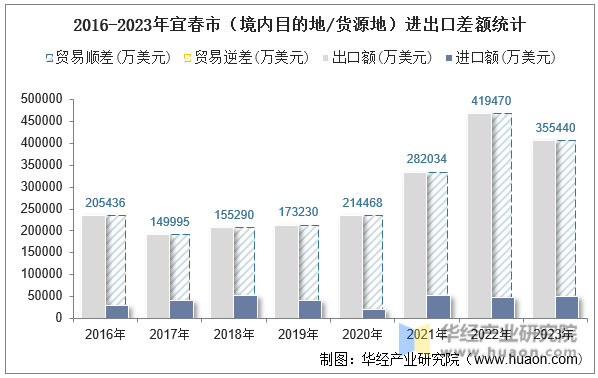 2016-2023年宜春市（境内目的地/货源地）进出口差额统计