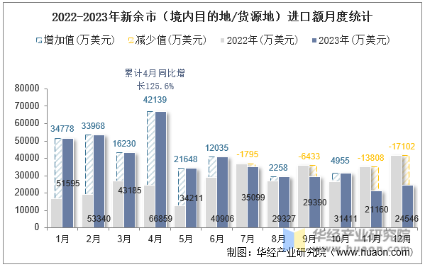 2022-2023年新余市（境内目的地/货源地）进口额月度统计