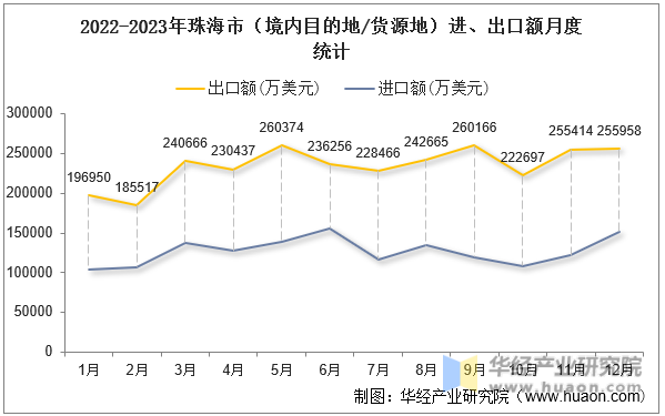 2022-2023年珠海市（境内目的地/货源地）进、出口额月度统计