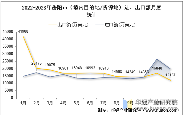2022-2023年岳阳市（境内目的地/货源地）进、出口额月度统计