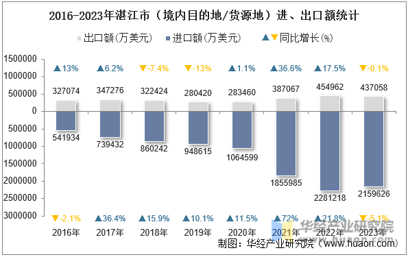 2016-2023年湛江市（境内目的地/货源地）进、出口额统计