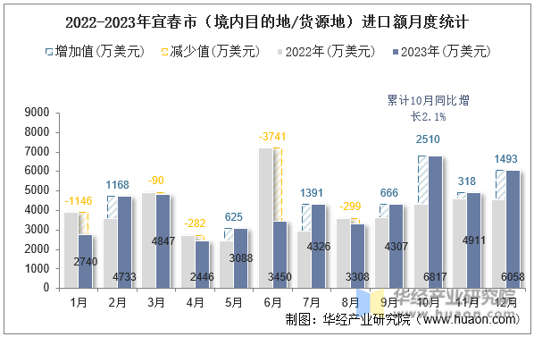 2022-2023年宜春市（境内目的地/货源地）进口额月度统计