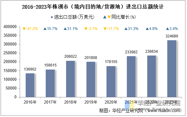 2016-2023年株洲市（境内目的地/货源地）进出口总额统计