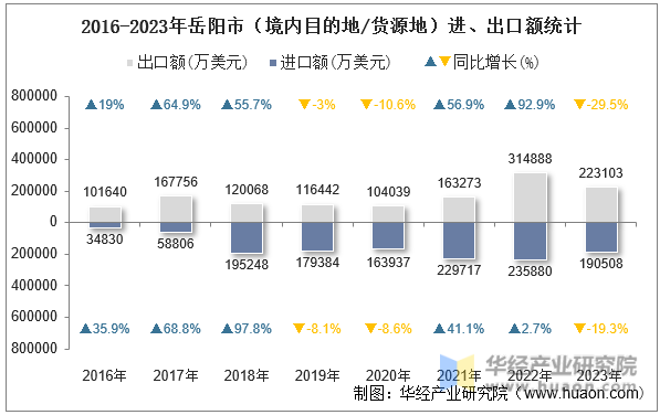 2016-2023年岳阳市（境内目的地/货源地）进、出口额统计