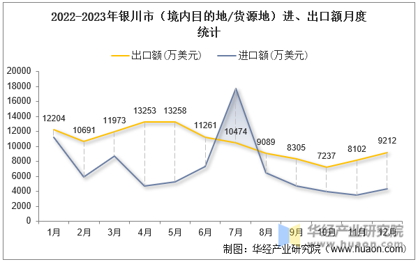 2022-2023年银川市（境内目的地/货源地）进、出口额月度统计