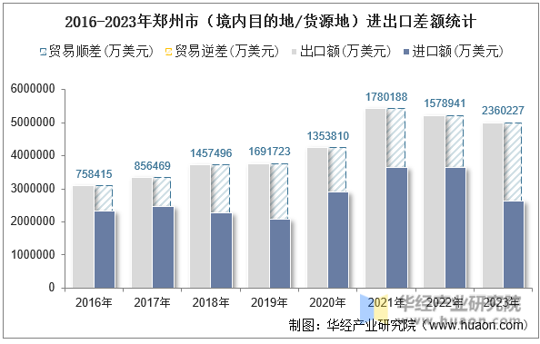 2016-2023年郑州市（境内目的地/货源地）进出口差额统计