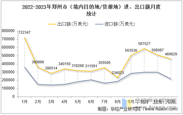 2022-2023年郑州市（境内目的地/货源地）进、出口额月度统计