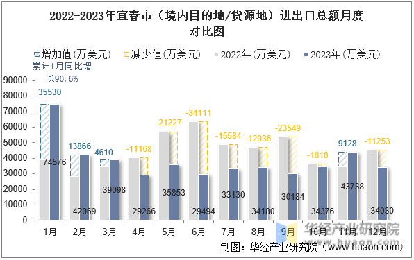 2022-2023年宜春市（境内目的地/货源地）进出口总额月度对比图