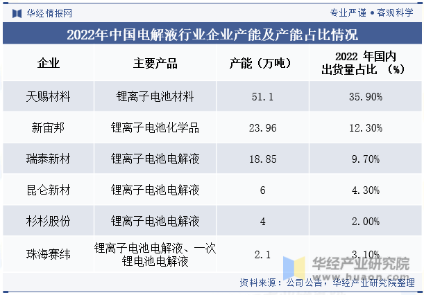 2022年中国电解液行业企业产能及产能占比情况