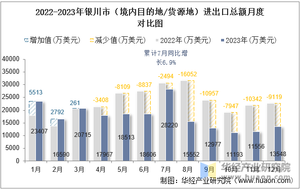 2022-2023年银川市（境内目的地/货源地）进出口总额月度对比图