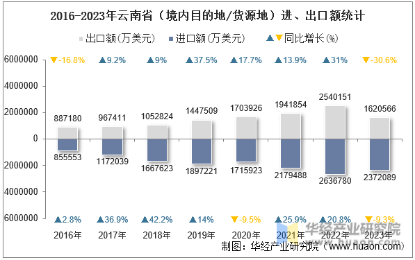 2016-2023年云南省（境内目的地/货源地）进、出口额统计
