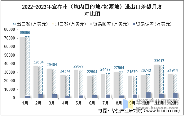 2022-2023年宜春市（境内目的地/货源地）进出口差额月度对比图