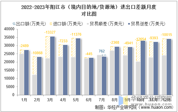 2022-2023年阳江市（境内目的地/货源地）进出口差额月度对比图