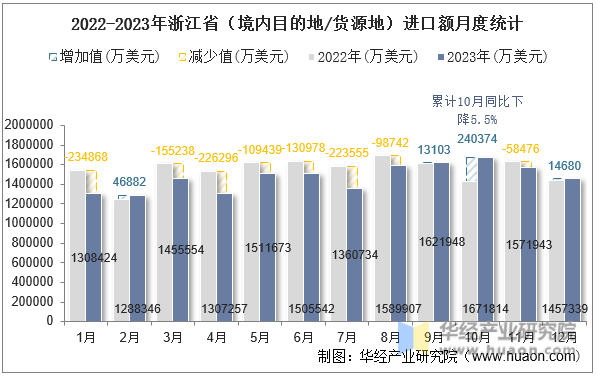 2022-2023年浙江省（境内目的地/货源地）进口额月度统计
